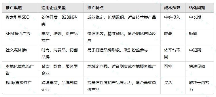 不同推广渠道分析适用场景.png